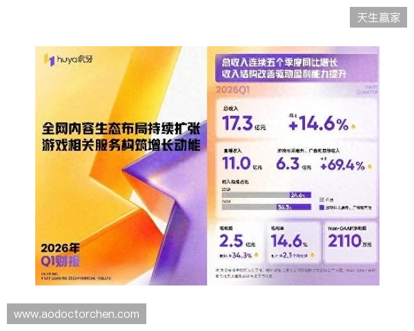虎牙发布2026年Q1财报:收入连续五季同比增长,盈利能力持续提升 虎牙发布2026年Q1财报:收入连续五季同比增长,盈利能力持续提升